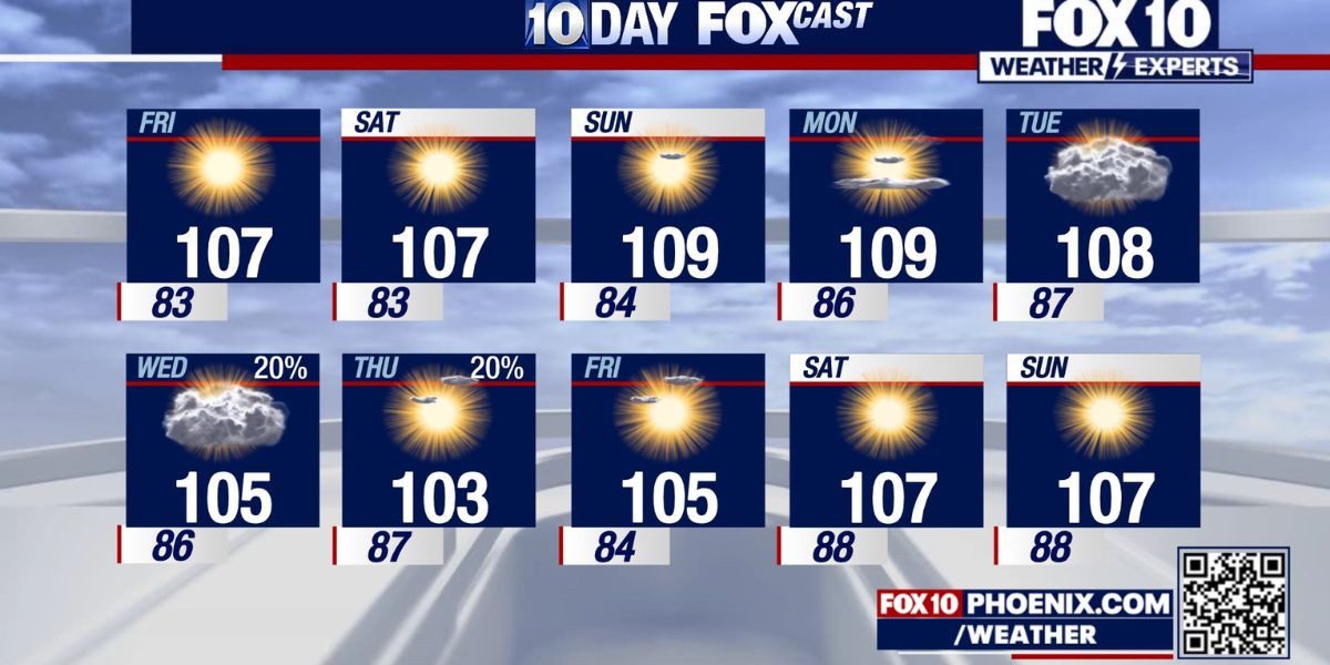 Arizona Weather Update Sunny and Mild, but Tropical Moisture Returns Soon