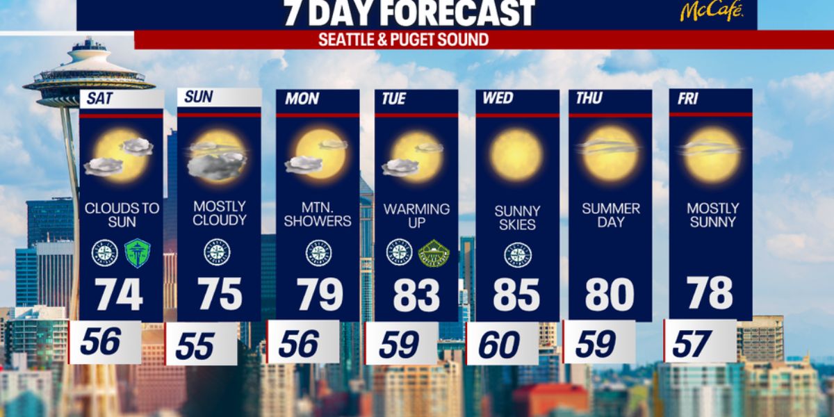 Washington Weather Western Part to See Mild Weekend Ahead